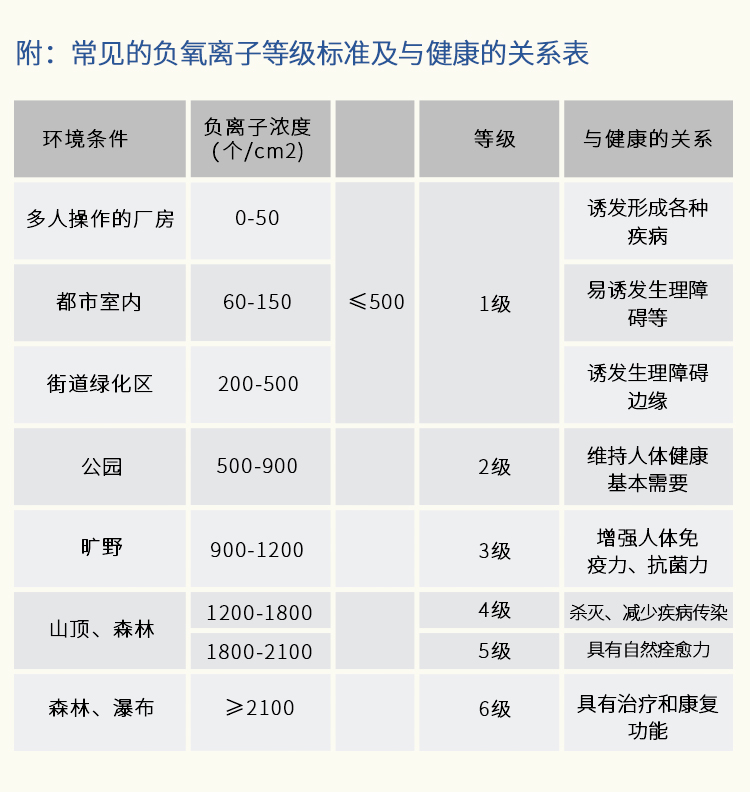 負氧離子監測站