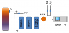 JD-CEMS煙氣在線監測系統研究開發有何意義？